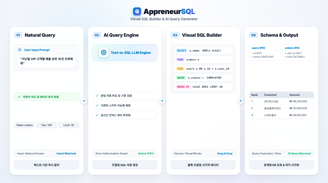 AppreneurSQL 시각적 SQL 빌더 및 AI 쿼리 생성 워크플로우